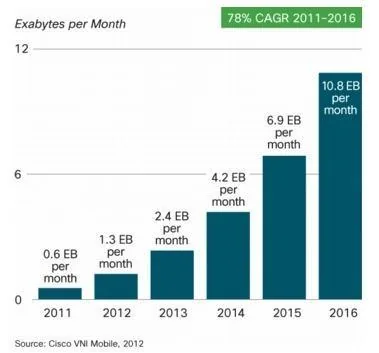 Trends in Mobile Traffic by 2016 According to Cisco